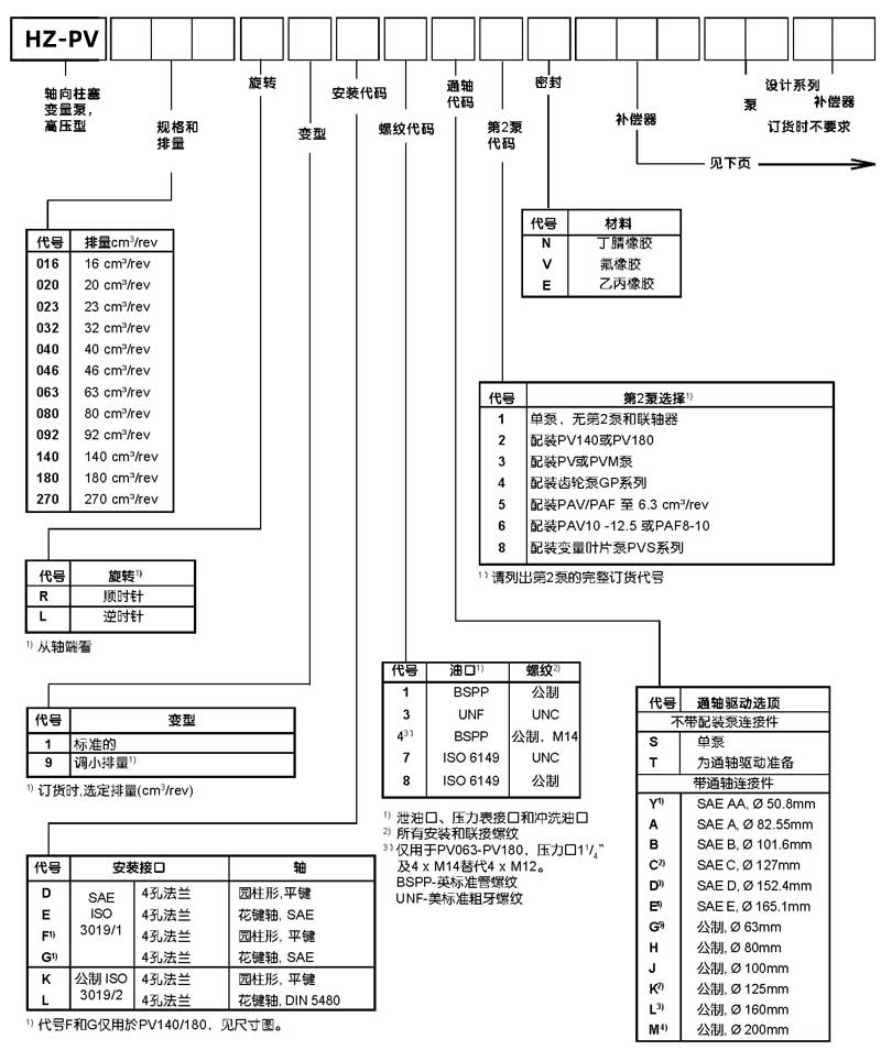 HZ-PV系列柱塞泵选型说明书